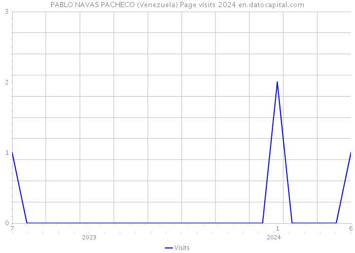 PABLO NAVAS PACHECO (Venezuela) Page visits 2024 
