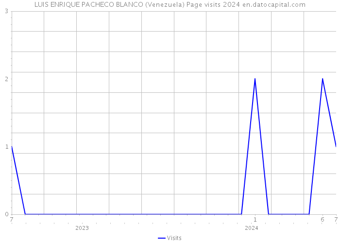 LUIS ENRIQUE PACHECO BLANCO (Venezuela) Page visits 2024 