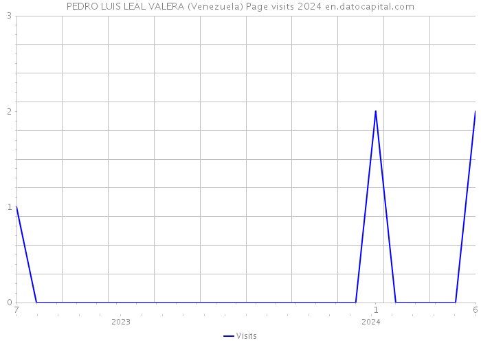 PEDRO LUIS LEAL VALERA (Venezuela) Page visits 2024 