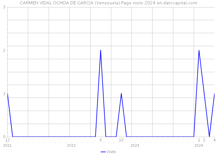 CARMEN VIDAL OCHOA DE GARCIA (Venezuela) Page visits 2024 