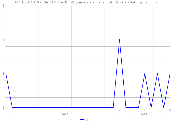 NOHELIA CAROLINA ZAMBRANO GIL (Venezuela) Page visits 2024 