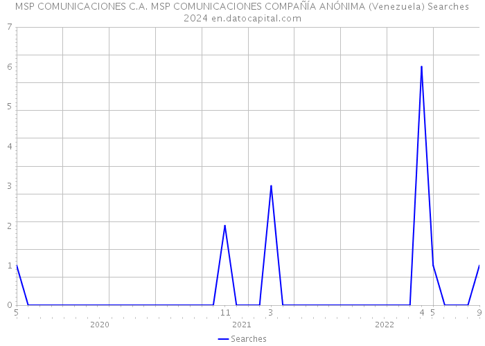  MSP COMUNICACIONES C.A. MSP COMUNICACIONES COMPAÑÍA ANÓNIMA (Venezuela) Searches 2024 