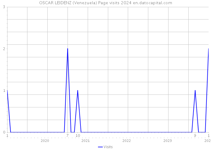 OSCAR LEIDENZ (Venezuela) Page visits 2024 
