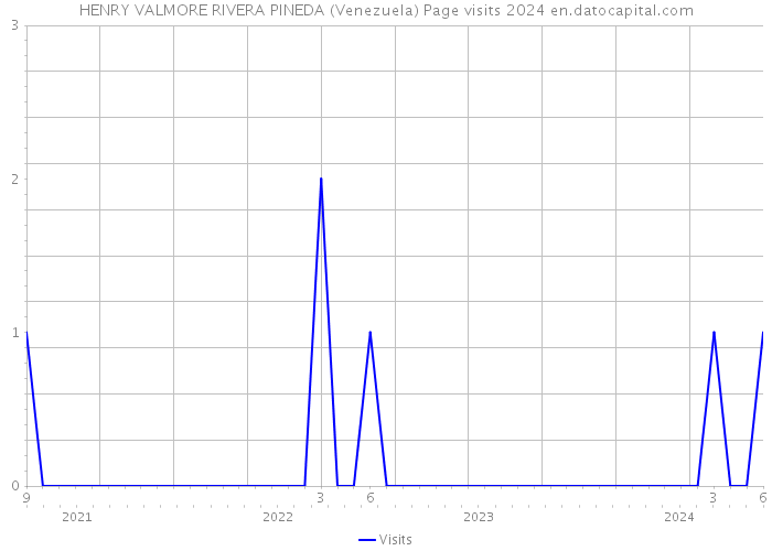 HENRY VALMORE RIVERA PINEDA (Venezuela) Page visits 2024 