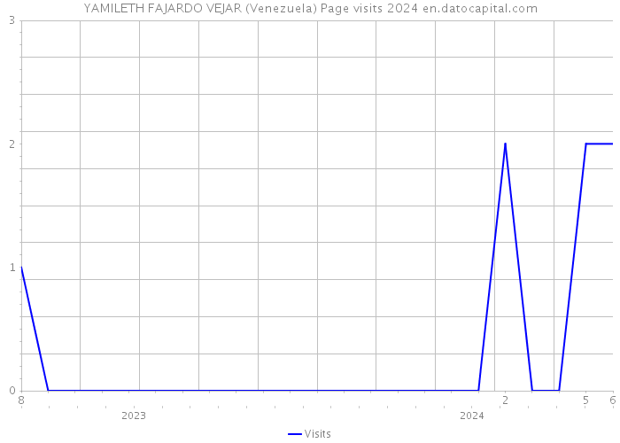 YAMILETH FAJARDO VEJAR (Venezuela) Page visits 2024 