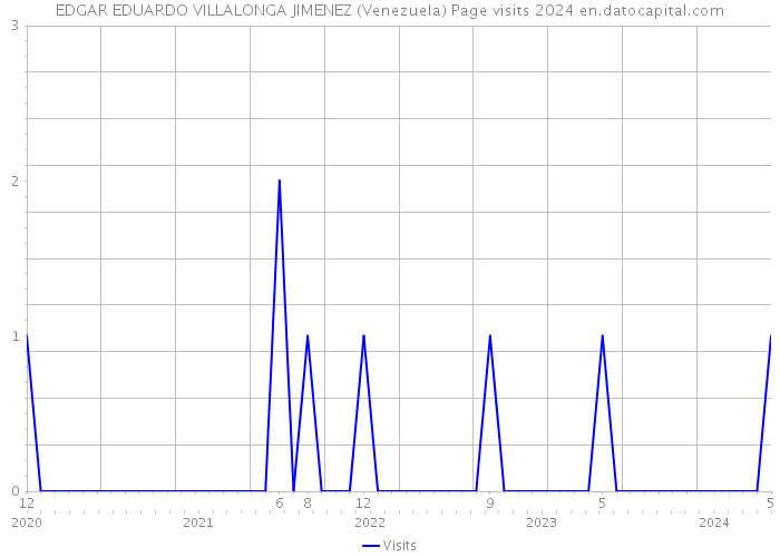 EDGAR EDUARDO VILLALONGA JIMENEZ (Venezuela) Page visits 2024 