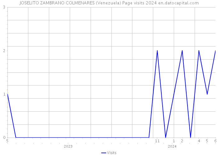 JOSELITO ZAMBRANO COLMENARES (Venezuela) Page visits 2024 