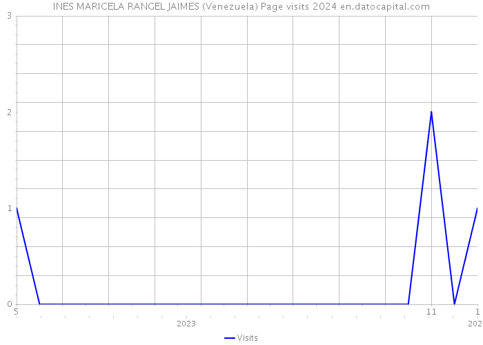 INES MARICELA RANGEL JAIMES (Venezuela) Page visits 2024 