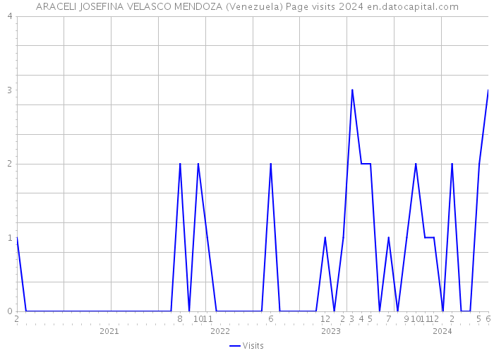 ARACELI JOSEFINA VELASCO MENDOZA (Venezuela) Page visits 2024 