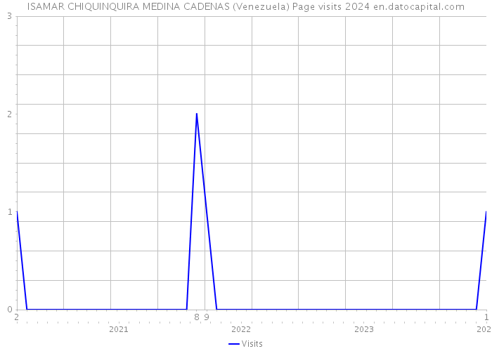 ISAMAR CHIQUINQUIRA MEDINA CADENAS (Venezuela) Page visits 2024 