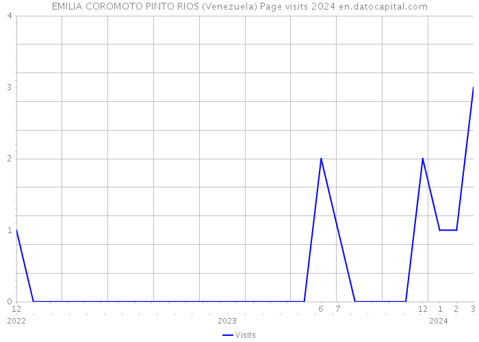 EMILIA COROMOTO PINTO RIOS (Venezuela) Page visits 2024 