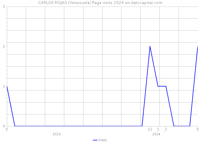 CARLOS ROJAS (Venezuela) Page visits 2024 