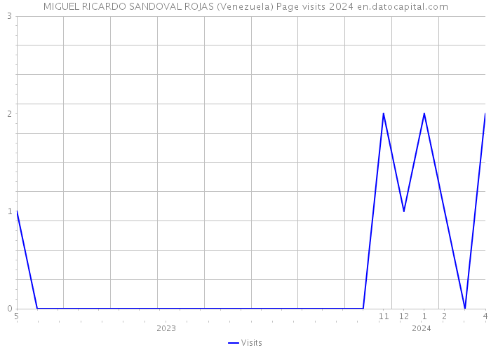 MIGUEL RICARDO SANDOVAL ROJAS (Venezuela) Page visits 2024 