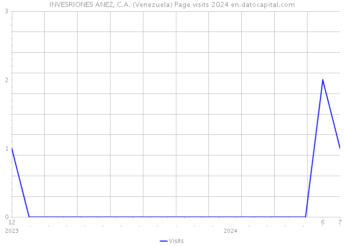 INVESRIONES ANEZ, C.A. (Venezuela) Page visits 2024 