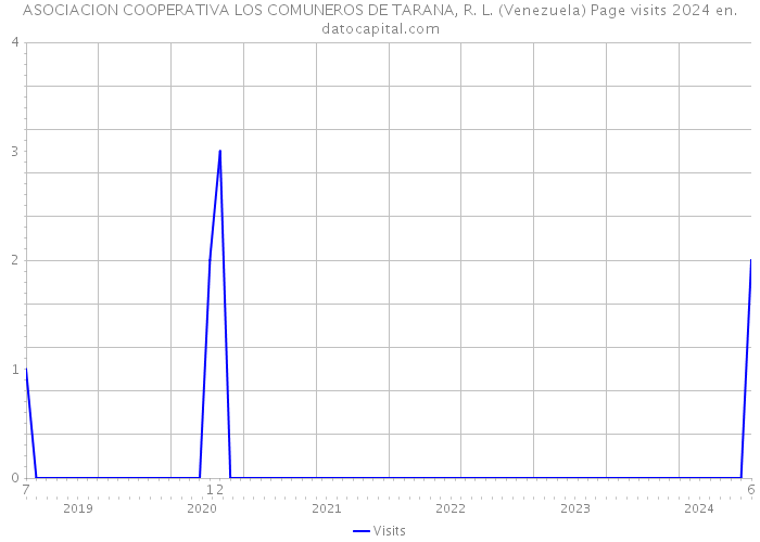 ASOCIACION COOPERATIVA LOS COMUNEROS DE TARANA, R. L. (Venezuela) Page visits 2024 
