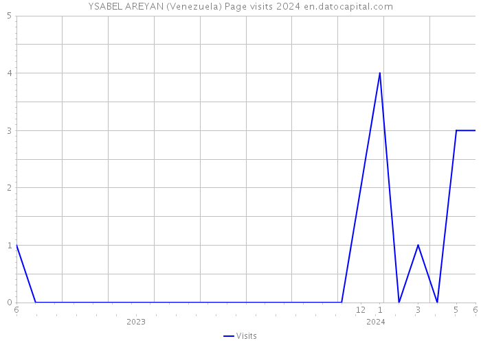 YSABEL AREYAN (Venezuela) Page visits 2024 