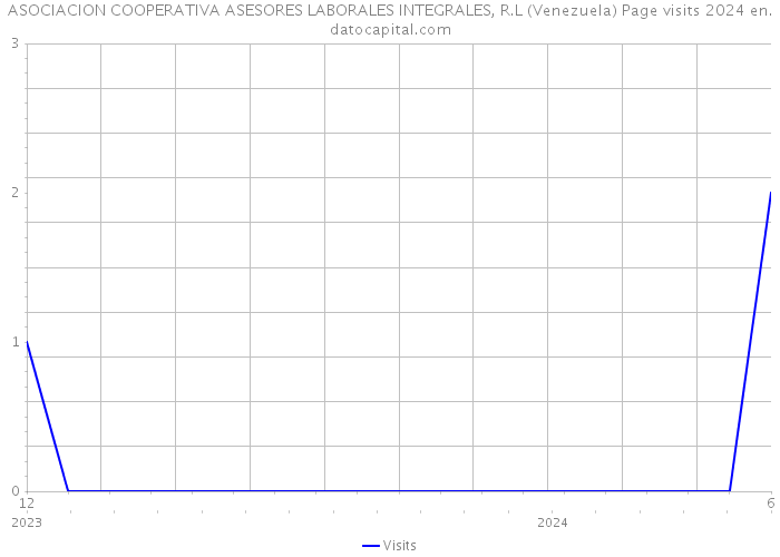 ASOCIACION COOPERATIVA ASESORES LABORALES INTEGRALES, R.L (Venezuela) Page visits 2024 