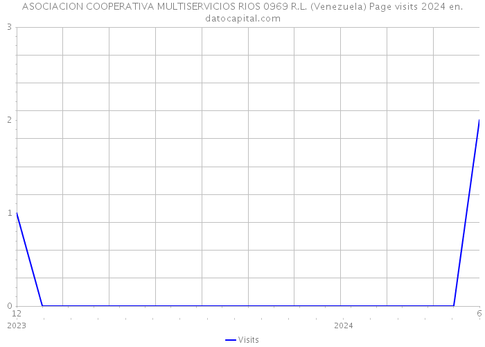 ASOCIACION COOPERATIVA MULTISERVICIOS RIOS 0969 R.L. (Venezuela) Page visits 2024 