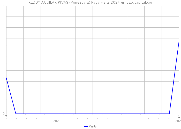 FREDDY AGUILAR RIVAS (Venezuela) Page visits 2024 