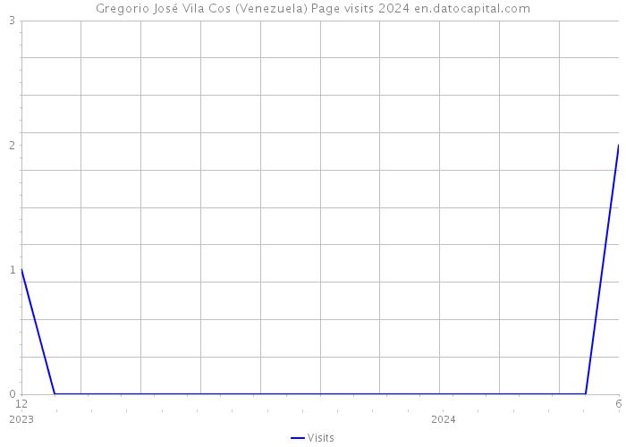 Gregorio José Vila Cos (Venezuela) Page visits 2024 