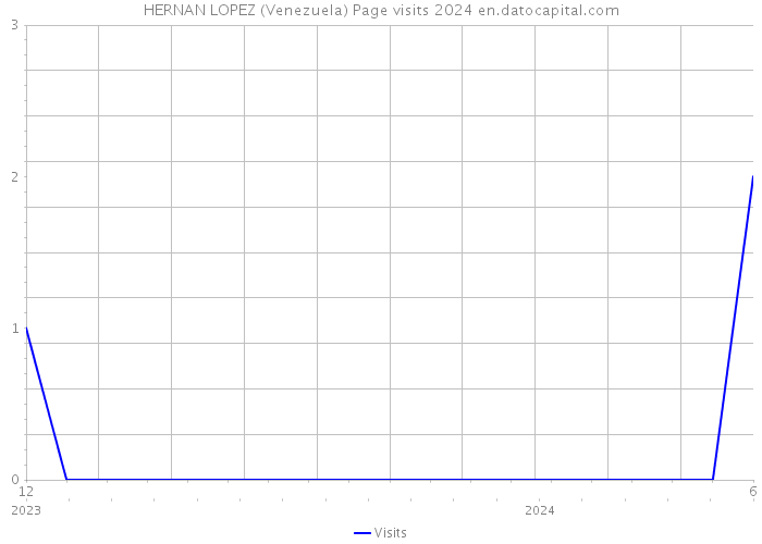 HERNAN LOPEZ (Venezuela) Page visits 2024 