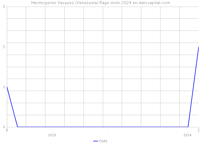 Hermogenes Vasquez (Venezuela) Page visits 2024 