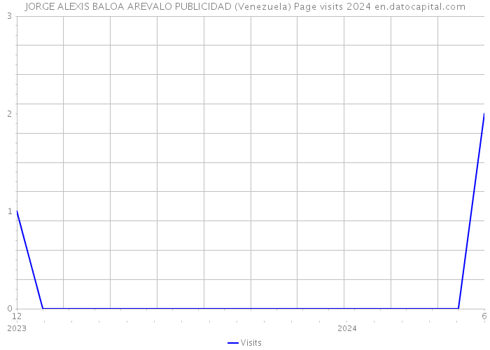 JORGE ALEXIS BALOA AREVALO PUBLICIDAD (Venezuela) Page visits 2024 