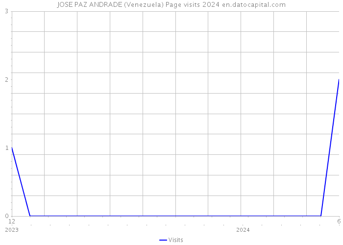 JOSE PAZ ANDRADE (Venezuela) Page visits 2024 