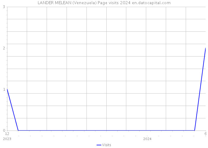 LANDER MELEAN (Venezuela) Page visits 2024 