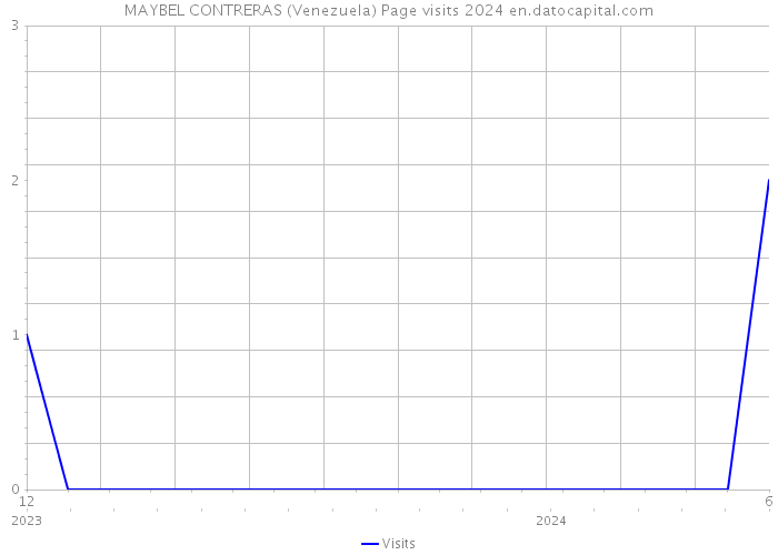 MAYBEL CONTRERAS (Venezuela) Page visits 2024 