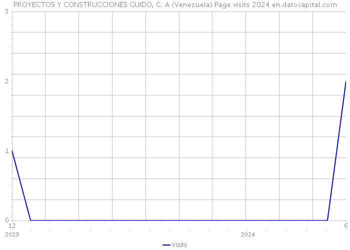 PROYECTOS Y CONSTRUCCIONES GUIDO, C. A (Venezuela) Page visits 2024 