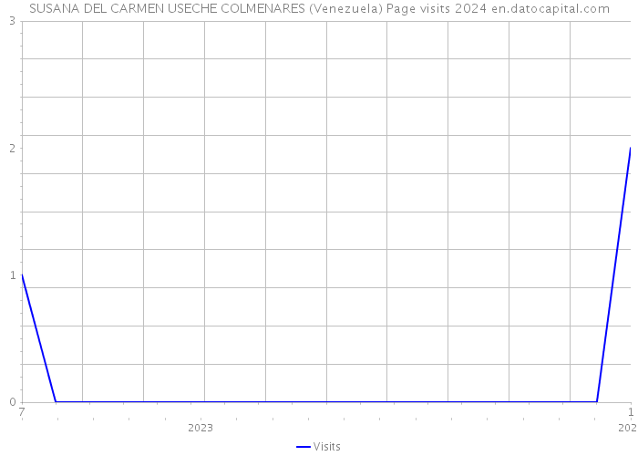 SUSANA DEL CARMEN USECHE COLMENARES (Venezuela) Page visits 2024 