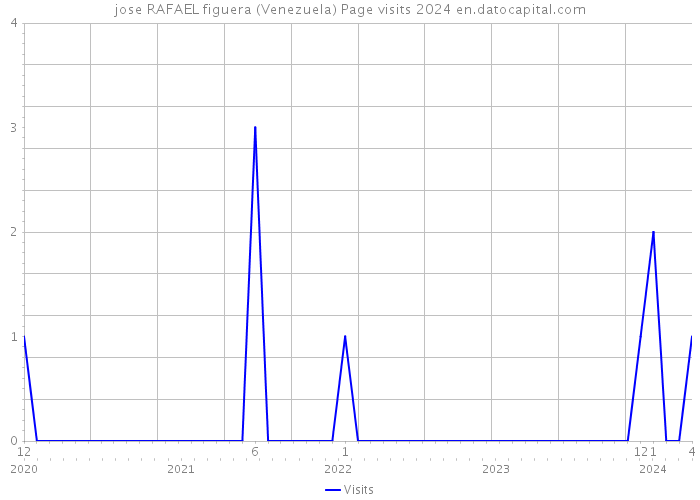 jose RAFAEL figuera (Venezuela) Page visits 2024 