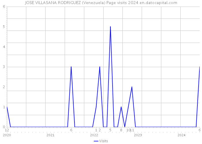 JOSE VILLASANA RODRIGUEZ (Venezuela) Page visits 2024 
