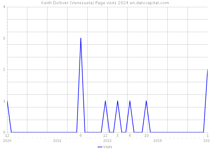 Keith Dolliver (Venezuela) Page visits 2024 