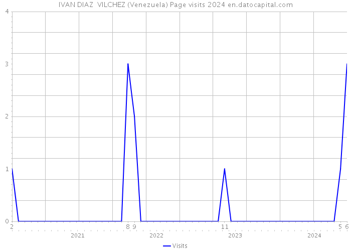 IVAN DIAZ VILCHEZ (Venezuela) Page visits 2024 