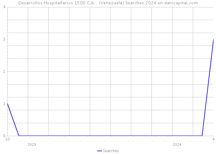 Desarrollos Hospitañarios 1500 C.A. . (Venezuela) Searches 2024 