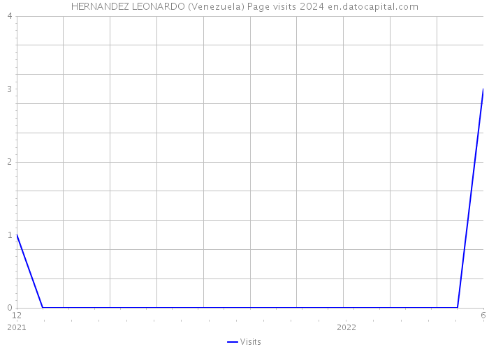 HERNANDEZ LEONARDO (Venezuela) Page visits 2024 