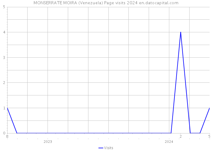 MONSERRATE MOIRA (Venezuela) Page visits 2024 