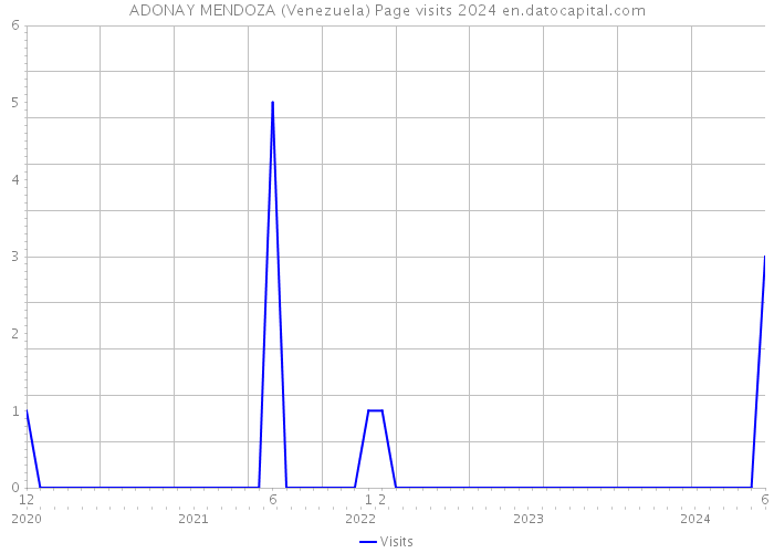 ADONAY MENDOZA (Venezuela) Page visits 2024 