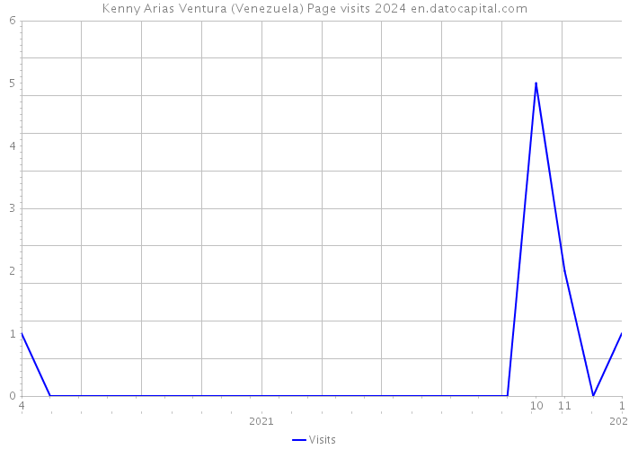 Kenny Arias Ventura (Venezuela) Page visits 2024 