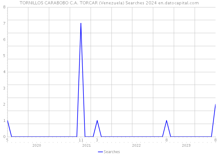 TORNILLOS CARABOBO C.A. TORCAR (Venezuela) Searches 2024 