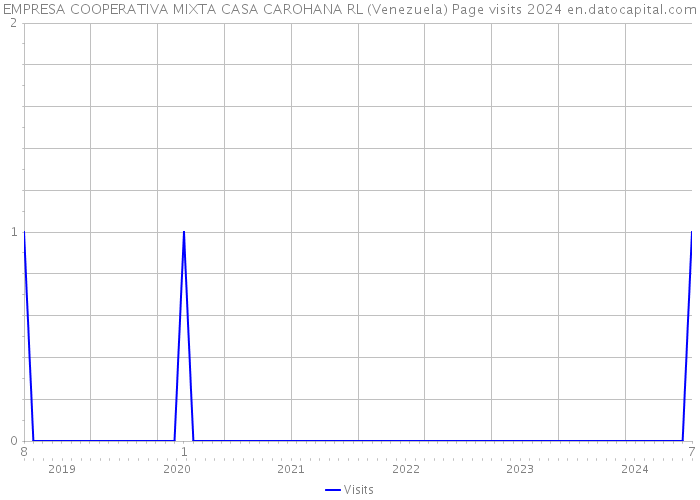 EMPRESA COOPERATIVA MIXTA CASA CAROHANA RL (Venezuela) Page visits 2024 