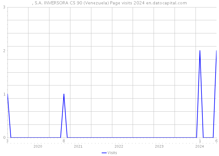 , S.A. INVERSORA CS 90 (Venezuela) Page visits 2024 