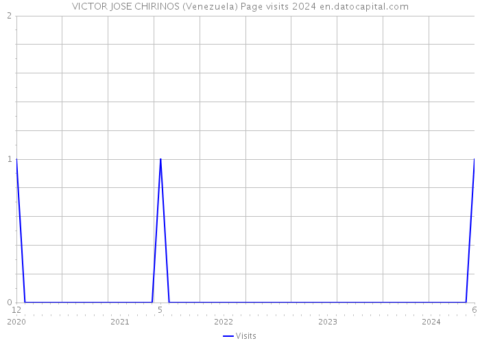 VICTOR JOSE CHIRINOS (Venezuela) Page visits 2024 