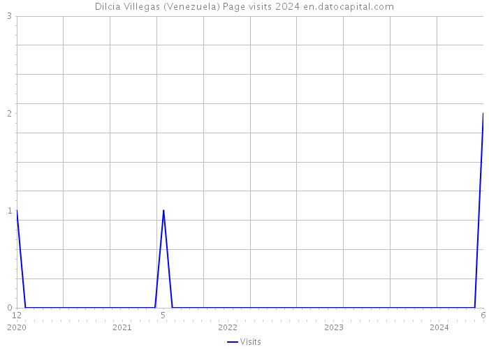Dilcia Villegas (Venezuela) Page visits 2024 