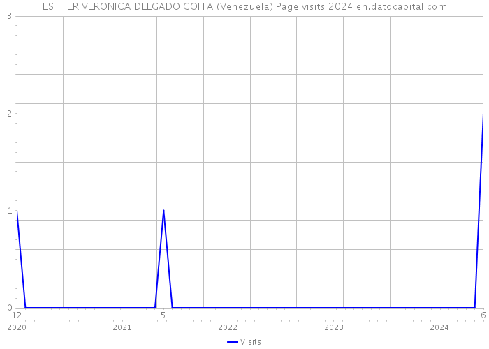 ESTHER VERONICA DELGADO COITA (Venezuela) Page visits 2024 