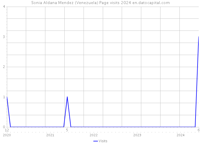 Sonia Aldana Mendez (Venezuela) Page visits 2024 