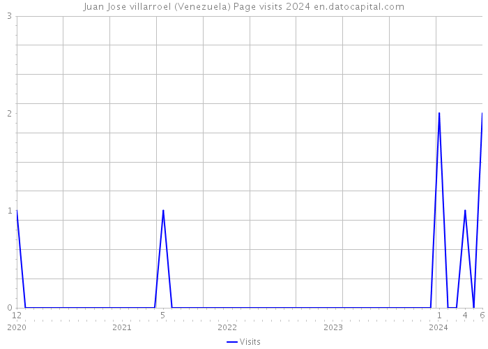 Juan Jose villarroel (Venezuela) Page visits 2024 