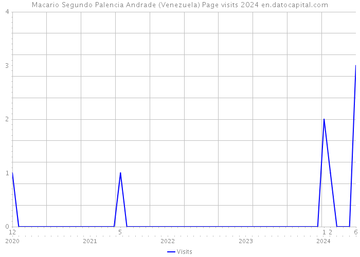 Macario Segundo Palencia Andrade (Venezuela) Page visits 2024 